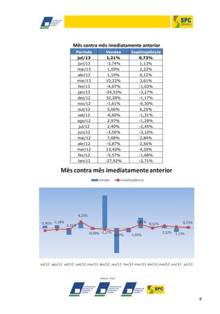 8
Mês contra mês imediatamente anterior
Período Vendas Inadimplência
jul/13 1,21% 0,73%
jun/13 -3,74% 1,13%
mai/13 1,59% 2,22%
abr/13 1,10% 0,12%
mar/13 10,22% 3,61%
fev/13 -4,07% -1,03%
jan/13 -24,53% -3,27%
dez/12 32,28% -1,17%
nov/12 -1,61% -0,30%
out/12 5,60% 6,25%
set/12 -6,60% -1,31%
ago/12 2,97% -1,28%
jul/12 2,40% -2,45%
jun/12 -3,50% -3,10%
mai/12 7,68% 2,84%
abr/12 -5,87% 2,56%
mar/12 13,40% 4,20%
fev/12 -5,57% -1,68%
Jan/12 -27,92% -2,71%
 