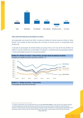 Página 10 de 21
Faixa etária dos detentores das dívidas em atraso
Na comparação com fevereiro de 2014, o número de dívidas em atraso cresceu em todas as faixas
etárias8
, com exceção da faixa mais jovem (18 a 24 anos). O mesmo ocorreu na comparação anual
(Gráfico 10).
A elevação da participação das dívidas detidas por pessoas físicas com mais de 50 anos (Gráfico 11)
reflete os mesmos fenômenos já comentados no indicador 1: envelhecimento da população brasileira
e menor participação de jovens no mercado de trabalho.
Gráfico 10 – Dívidas em atraso – Pessoa Física, por faixa etária do detentor da dívida
Variação com relação ao mesmo mês do ano anterior - %
Gráfico 11 – Dívidas em atraso – Pessoa Física
Participação por faixa etária do devedor
8
As idades consideradas nessa comparação são as que estão entre 18 e 94 anos. A base do SPC inclui algumas dívidas
em atraso detidas por menores de 18 anos e maiores de 95 anos, mas elas não são incluídas nos comentários por
conterem, historicamente, alto índice de fraudes (por exemplo, dívidas contraídas em nome de pessoa já falecida). Essas
duas faixas etárias (menores de 18 e maiores de 94 anos) representam, juntas, apenas 0,25% do total das dívidas.
 