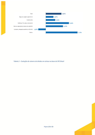 Página 12 de 21
Tabela 2 – Evolução do número de dívidas em atraso na base do SPC Brasil
 