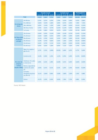 Página 13 de 21
mar/13 fev/14 mar/14 mar/13 fev/14 mar/14 mar/13 mar/14
-0,01% 0,80% 0,75% 3,44% 3,02% 3,81% 100,00% 100,00%
Até 90 dias 0,74% 8,37% 6,29% 2,78% -0,43% 5,06% 8,76% 8,86%
91 a 180 dias -0,66% -0,33% 1,68% 3,69% 0,57% 2,94% 7,49% 7,43%
181 a 360 dias 0,05% -2,54% 1,29% 3,28% -2,04% -0,82% 13,52% 12,92%
361 dias a 3 anos 0,76% 0,61% -0,75% 11,92% 11,14% 9,46% 40,49% 42,69%
3 a 5 anos -1,13% 0,86% 0,92% -6,07% -3,93% -1,93% 29,74% 28,09%
18 a 24 anos -0,04% 0,43% -0,16% 2,30% -0,10% -0,23% 12,42% 11,93%
25 a 29 anos -0,26% 0,68% 0,42% 0,40% 1,99% 2,69% 15,09% 14,93%
30 a 39 anos -0,12% 0,78% 0,62% 3,10% 2,34% 3,09% 29,16% 28,96%
40 a 49 anos -0,10% 0,74% 0,82% 2,92% 1,56% 2,50% 20,12% 19,86%
50 a 64 anos 0,22% 0,73% 1,11% 5,51% 3,62% 4,54% 15,54% 15,65%
65 a 84 anos 0,54% 0,92% 1,30% 8,95% 7,12% 7,92% 5,74% 5,97%
Água, luz, esgoto e
gás (D e E)
3,17% 2,31% -0,48% 39,59% 5,60% 1,87% 6,77% 6,64%
Comércio (G) -0,19% 0,59% 1,33% -1,12% 0,76% 2,30% 21,25% 20,94%
Telefonia, TV a cabo
e internet (I)
0,30% 0,14% 1,48% 13,28% 4,41% 5,64% 13,82% 14,06%
Bancos, seguradoras
e planos de saúde
(K)
-0,45% 0,41% 0,51% 0,13% 3,20% 4,19% 44,92% 45,09%
Contador,
advogado,arquiteto
etc (Me N)
-0,11% -0,46% 0,96% -0,58% -2,86% -1,82% 5,16% 4,88%
Outros -0,17% 4,19% 0,24% -0,03% 7,30% 7,73% 8,08% 8,39%
Por setor da
empresa
credora
(Seções CNAE)
Variação mensal Variação anual Participação no
Total
Por tempo de
atraso
Por faixa etária
na data da
extração
Fonte: SPC Brasil.
 