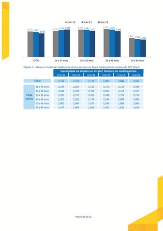 Página 15 de 21
Tabela 3 – Número médio de dívidas em atraso por pessoa física inadimplente na base do SPC Brasil
mar/10 mar/11 mar/12 mar/13 fev/14 mar/14
2,143 2,120 2,115 2,087 2,044 2,032
18 a 24 anos 2,109 2,101 2,135 2,176 2,219 2,196
25 a 29 anos 2,224 2,196 2,194 2,181 2,154 2,137
30 a 39 anos 2,290 2,272 2,266 2,240 2,192 2,179
40 a 49 anos 2,200 2,182 2,174 2,140 2,088 2,082
50 a 64 anos 2,002 1,984 1,979 1,938 1,889 1,886
65 a 84 anos 1,676 1,668 1,681 1,653 1,635 1,636
Quantidade de dívidas em atraso/ Número de inadimplentes
Total
Faixa
etária
 