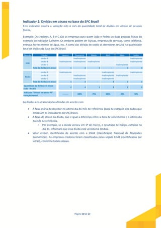 Página 18 de 21
Indicador 2: Dívidas em atraso na base do SPC Brasil
Este indicador mostra a variação mês a mês da quantidade total de dívidas em atraso de pessoas
físicas.
Exemplo: Os credores A, B e C são as empresas para quem João e Pedro, as duas pessoas físicas do
exemplo do indicador 1,devem. Os credores podem ser lojistas, empresas de serviços, como telefonia,
energia, fornecimento de água, etc. A soma das dívidas de todos os devedores resulta na quantidade
total de dívidas da base do SPC Brasil.
Devedor Credor Janeiro Fevereiro Março Abril Maio Junho
credor A Inadimplente Inadimplente
credor B Inadimplente Inadimplente Inadimplente Inadimplente
credor C Inadimplente
Total de dívidas em atraso 1 2 1 - 1 2
credor A Inadimplente Inadimplente Inadimplente
credor B Inadimplente Inadimplente Inadimplente
credor C Inadimplente Inadimplente
Total de dívidas em atraso 1 2 - 3 1 1
2 4 1 3 2 3
-------- 100% -75% 200% -33% 50%
João
Pedro
Quantidade de dívidas em atraso
(João + Pedro)
Indicador "Dívidas em atraso PF" -
variação mensal
As dívidas em atraso sãoclassificadas de acordo com:
 A faixa etária do devedor no último dia do mês de referência (data de extração dos dados que
embasam os indicadores do SPC Brasil).
 A faixa de atraso da dívida, que é igual a diferença entre a data de vencimento e o último dia
do mês de referência.
o Por exemplo, se a dívida venceu em 1º de março, o resultado de março, extraído no
dia 31, informará que essa dívida está vencida há 30 dias.
 Setor credor, identificado de acordo com a CNAE (Classificação Nacional de Atividades
Econômicas). As empresas credoras foram classificadas pelas seções CNAE (identificadas por
letras), conforme tabela abaixo.
 