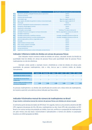 Página 19 de 21
Descrição da seção CNAE Classificação utilizada para os gráficos deste texto
A agricultura, pecuária, produção florestal, pesca e aqüicultura Outros
B indústrias extrativas Outros
C indústrias de transformação Outros
D eletricidade e gás Água, luz, esgoto e gás (D e E)
E água, esgoto, atividades de gestão de resíduos e descontaminação Água, luz, esgoto e gás (D e E)
F construção Outros
G comércio; reparação de veículos automotores e motocicletas Comércio (G)
H transporte, armazenagem e correio Outros
I alojamento e alimentação Outros
J informação e comunicação Telefonia, TV a cabo e internet (I)
K atividades financeiras, de seguros e serviços relacionados Bancos, seguradoras e planos de saúde (K)
L atividades imobiliárias Outros
M atividades profissionais, científicas e técnicas Contador, advogado,arquiteto etc (Me N)
N atividades administrativas e serviços complementares Contador, advogado,arquiteto etc (Me N)
O administração pública, defesa e seguridade social Outros
P educação Outros
Q saúde humana e serviços sociais Outros
R artes, cultura, esporte e recreação Outros
S outras atividades de serviços Outros
T serviços domésticos Outros
U organismos internacionais e outras instituições extraterritoriais Outros
Indicador 3:Número médio de dívidas em atraso de pessoas físicas
Este indicador mostra onúmero médio de dívidas em atraso, calculado através da divisão da
quantidade total de dívidas em atraso de pessoas físicas pela quantidade total de pessoas físicas
inadimplentes no mês de referência.
Exemplo: ainda usando o exemplo inicial e dividindo-se o total de dívidas em atraso pela
quantidade de pessoas inadimplentes, mês a mês, tem-se que o número médio de dívidas
mensalmente.
Janeiro Fevereiro Março Abril Maio Junho
2 4 1 3 2 3
2 2 1 1 2 2
1,000 2,000 1,000 3,000 1,000 1,500
Quantidade de dívidas em atraso
Quantidade de pessoas físicas
inadiplentes
Numero médio de dívidas em atraso
por pessoa inadimplente
As pessoas inadimplentes e as dívidas são classificadas de acordo com a faixa etária do inadimplente,
de maneira a permitir uma abertura desse indicador por faixa etária.
Indicador 4:Estimativa mensal do número de inadimplentes no Brasil
O que mostra: estimativa mensal do número de pessoas físicas com dívidas em atraso no país
A estimativa parte da base de dados do SPC Brasil. Em seguida, toma-se uma amostra aleatória de 600
CPFs regulares de pessoas de 18 a 90 anos, inadimplentes ou não. Esses CPFs são consultados no SPC
Brasil e em outros serviços de proteção ao crédito. Com isso, verifica-se a proporção de inadimplentes
em pelo menos uma das bases. Esseresultado é aplicadosobre o número de adultos na população
brasileira em 2014 (projeção do IBGE).
 