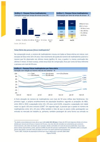 Página 7 de 21
Gráfico 2 – Pessoas Físicas Inadimplentes Gráfico 3 – Pessoas Físicas Inadimplentes
Variação mensal por tempo de atraso (mar/14) Participação por faixa de tempo de atraso - %
Fonte: SPC Brasil.
Faixa Etária das pessoas físicas inadimplentes5
Na comparação anual, o número de inadimplentes cresceu em todas as faixas etárias em março, com
exceção da faixa entre 18 e 24 anos. Este movimento de queda do número de inadimplentes jovensé o
mesmo que foi observado nos últimos meses (gráfico 4), mas a queda é a menos acentuada dos
últimos 5 meses. O maior avanço, ainda nessa base de comparação, ficou por conta da faixa referente
a pessoas com mais de 50 anos.
Gráfico 4 – Pessoas Físicas Inadimplentes por faixa etária
Variação com relação ao mesmo mês do ano anterior - %
A forte elevação do número de inadimplentes com mais de 50 anos reflete dois fenômenos. Em
primeiro lugar, o próprio envelhecimento da população brasileira: segundo as projeções do IBGE,
entre 2013 e 2014 a população entre 18 e 29 anos cairá 0,52%, enquanto a população com idade
maior ou igual a 50 anos crescerá 3,56%6
. Em segundo lugar, é possível que a queda no número de
inadimplentes entre 18 e 24 anos reflita também o fato de que os jovens estão postergando sua
entrada no mercado de trabalho (e, portanto, também postergam de certa forma sua entrada no
5
As idades comentadasneste texto são as que estão entre 18 e 94 anos. A base do SPC inclui algumas dívidas em atraso
detidas por menores de 18 anos e maiores de 95 anos, mas elas não são incluídas nos comentários por conterem,
historicamente, alto índice de fraudes (por exemplo, dívidas contraídas em nome de pessoa já falecida). Essas duas
faixas etárias representam, juntas, apenas 0,249% do total das pessoas inadimplentes. Para detalhes sobre a evolução
dessas duas faixas, consulte a base de dados em Excel® em www.spcbrasil.org.br/imprensa.
6
Fonte: IBGE, Projeção da população do Brasil por sexo e idade para o período 2000-2060.
 