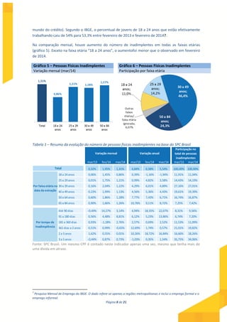 Página 8 de 21
mundo do crédito). Segundo o IBGE, o percentual de jovens de 18 a 24 anos que estão efetivamente
trabalhando caiu de 54% para 53,3% entre fevereiro de 2013 e fevereiro de 20147.
Na comparação mensal, houve aumento do número de inadimplentes em todas as faixas etárias
(gráfico 5). Exceto na faixa etária “18 a 24 anos”, o aumentofoi menor que o observado em fevereiro
de 2014.
Gráfico 5 – Pessoas Físicas Inadimplentes Gráfico 6 – Pessoas Físicas Inadimplentes
Variação mensal (mar/14) Participação por faixa etária
Tabela 1 – Resumo da evolução do número de pessoas físicas inadimplentes na base do SPC Brasil
mar/13 fev/14 mar/14 mar/13 fev/14 mar/14 mar/13 mar/14
0,32% 1,95% 1,31% 4,84% 6,58% 5,54% 100,00% 100,00%
18 a 24 anos 0,06% 1,45% 0,86% 0,39% -1,16% -1,94% 11,91% 11,04%
25 a 29 anos 0,01% 1,75% 1,21% 0,99% 4,82% 3,58% 14,43% 14,19%
30 a 39 anos 0,16% 2,04% 1,22% 4,29% 6,01% 4,89% 27,16% 27,01%
40 a 49 anos 0,23% 1,99% 1,13% 4,56% 5,36% 4,43% 19,61% 19,39%
50 a 64 anos 0,60% 1,86% 1,28% 7,77% 7,43% 6,71% 16,74% 16,87%
65 a 84 anos 0,90% 1,66% 1,26% 10,76% 9,11% 8,72% 7,25% 7,42%
Até 90 dias -0,49% 14,27% 3,14% 4,94% 18,35% 22,67% 8,31% 9,56%
91 a 180 dias 0,56% 4,48% 8,81% 6,12% 5,23% 13,86% 6,74% 7,20%
181 a 360 dias 0,93% -1,28% 2,76% 2,57% 0,69% 2,52% 11,53% 11,09%
361 dias a 2 anos 0,51% 0,99% -0,65% 12,69% 1,74% 0,57% 21,01% 19,82%
2 a 3 anos 1,62% 0,55% 0,01% 10,26% 18,72% 16,84% 16,66% 18,26%
3 a 5 anos -0,44% 0,87% 0,73% -1,03% 0,35% 1,54% 35,75% 34,06%
Por tempo de
Inadimplência
Variação mensal Variação anual
Participação no
total de pessoas
inadimplentes
Total
Por faixa etária na
data da extração
Fonte: SPC Brasil. Um mesmo CPF é contado neste indicador apenas uma vez, mesmo que tenha mais de
uma dívida em atraso.
7
Pesquisa Mensal de Emprego do IBGE. O dado refere-se apenas a regiões metropolitanas e inclui o emprego formal e o
emprego informal.
 