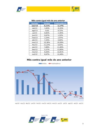Mês contra igual mês do ano anterior
Período

Vendas

Inadimplência

out/13

4,11%

-1,17%

set/13

1,83%

-0,34%

ago/13

-0,62

0,72%

jul/13

0,82%

-1,94%

jun/13

0,67%

1,52%

mai/13

2,24%

1,97%

abr/13

7,34%

5,84%

mar/13

12,38%

10,58%

fev/13

11,23%

6,65%

jan/13

3,88%

11,80%

dez/12

5,37%

13,80%

nov/12

8,26%

12,81%

out/12

8,67%

12,48%

7

 
