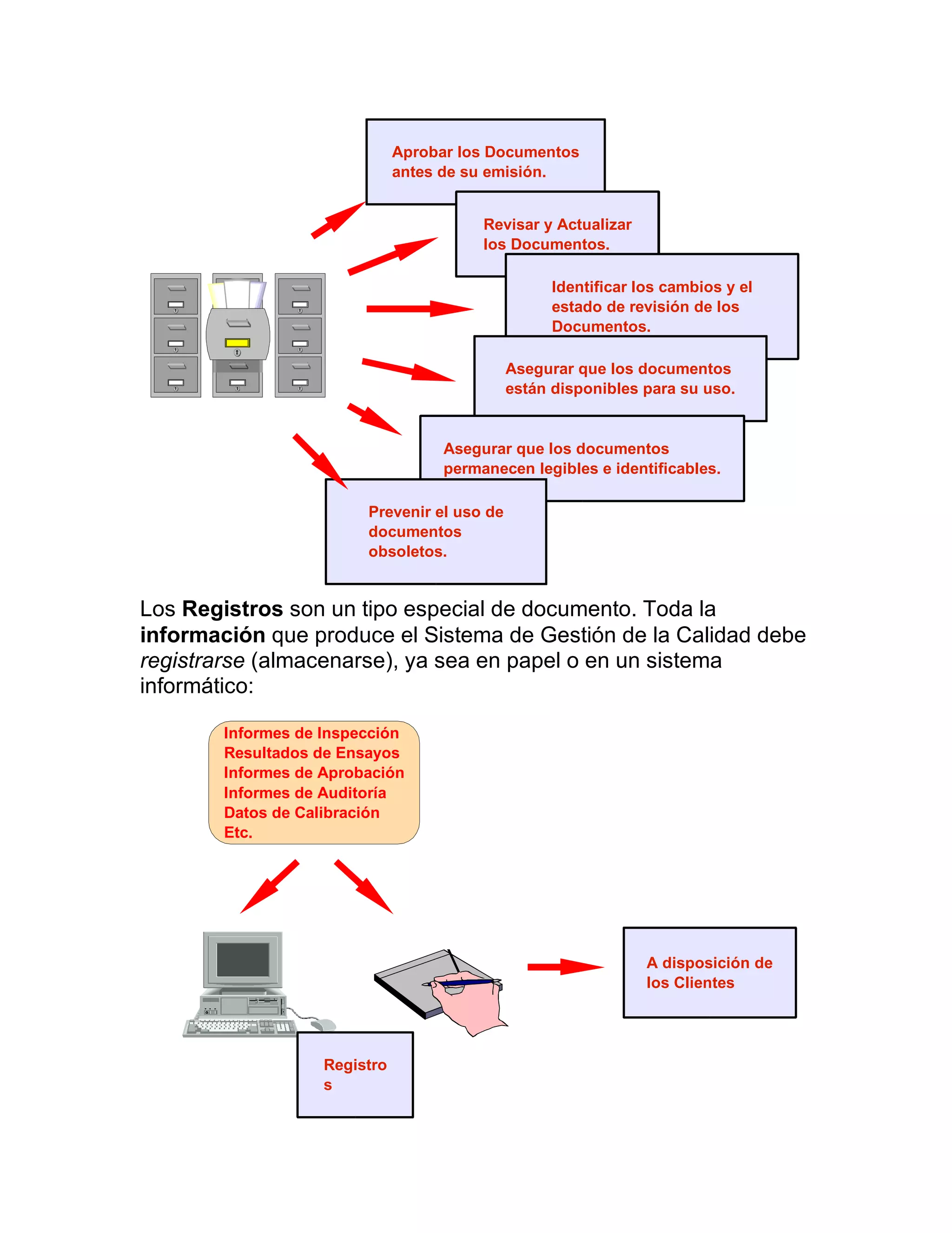 Los Registros son un tipo especial de documento. Toda la
información que produce el Sistema de Gestión de la Calidad debe
registrarse (almacenarse), ya sea en papel o en un sistema
informático:
Aprobar los Documentos
antes de su emisión.
Revisar y Actualizar
los Documentos.
Identificar los cambios y el
estado de revisión de los
Documentos.
Asegurar que los documentos
están disponibles para su uso.
Asegurar que los documentos
permanecen legibles e identificables.
Prevenir el uso de
documentos
obsoletos.
Informes de Inspección
Resultados de Ensayos
Informes de Aprobación
Informes de Auditoría
Datos de Calibración
Etc.
A disposición de
los Clientes
Registro
s
 