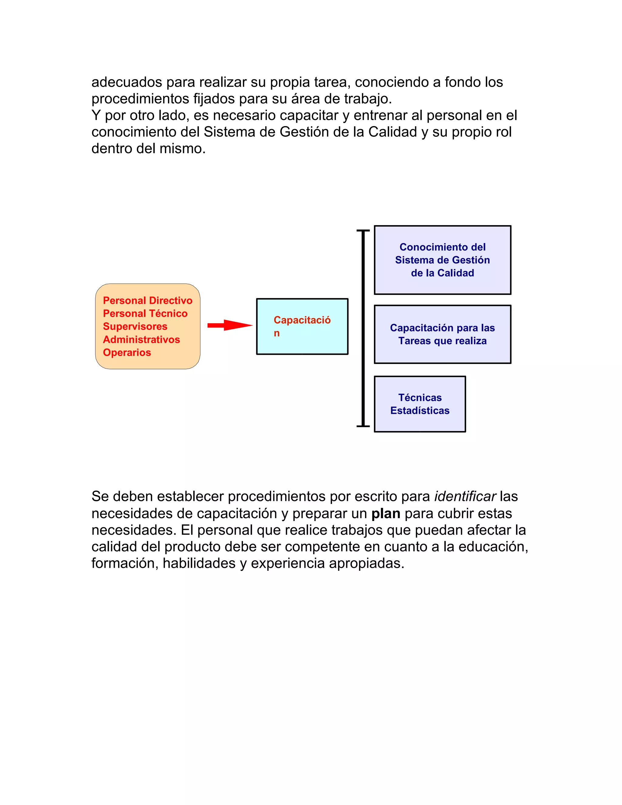 adecuados para realizar su propia tarea, conociendo a fondo los
procedimientos fijados para su área de trabajo.
Y por otro lado, es necesario capacitar y entrenar al personal en el
conocimiento del Sistema de Gestión de la Calidad y su propio rol
dentro del mismo.
Se deben establecer procedimientos por escrito para identificar las
necesidades de capacitación y preparar un plan para cubrir estas
necesidades. El personal que realice trabajos que puedan afectar la
calidad del producto debe ser competente en cuanto a la educación,
formación, habilidades y experiencia apropiadas.
Personal Directivo
Personal Técnico
Supervisores
Administrativos
Operarios
Conocimiento del
Sistema de Gestión
de la Calidad
Técnicas
Estadísticas
Capacitació
n
Capacitación para las
Tareas que realiza
 