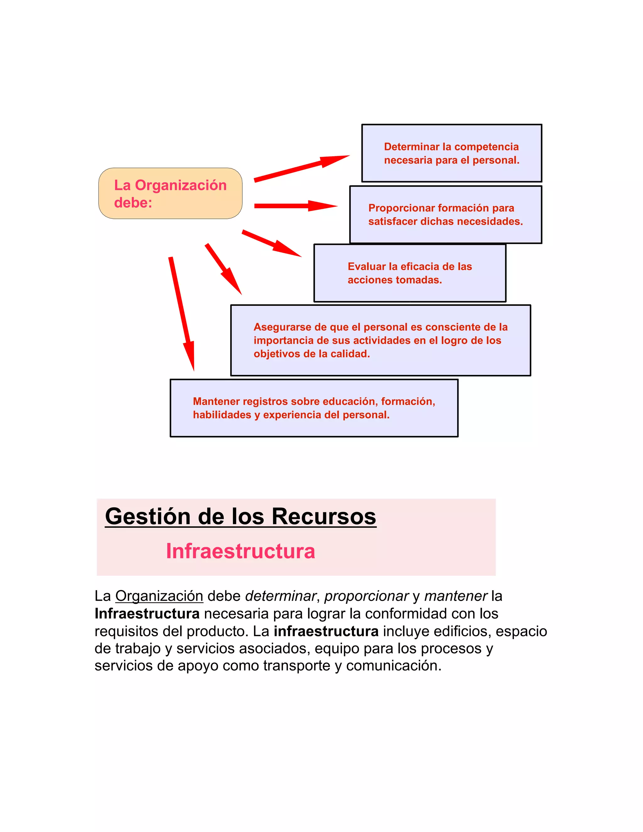 La Organización debe determinar, proporcionar y mantener la
Infraestructura necesaria para lograr la conformidad con los
requisitos del producto. La infraestructura incluye edificios, espacio
de trabajo y servicios asociados, equipo para los procesos y
servicios de apoyo como transporte y comunicación.
La Organización
debe:
Determinar la competencia
necesaria para el personal.
Proporcionar formación para
satisfacer dichas necesidades.
Evaluar la eficacia de las
acciones tomadas.
Asegurarse de que el personal es consciente de la
importancia de sus actividades en el logro de los
objetivos de la calidad.
Mantener registros sobre educación, formación,
habilidades y experiencia del personal.
Gestión de los Recursos
Infraestructura
 