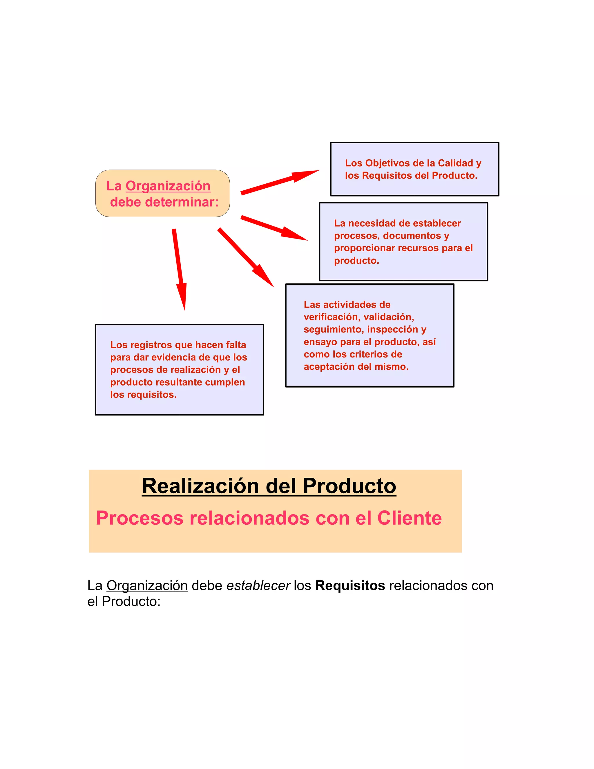 La Organización debe establecer los Requisitos relacionados con
el Producto:
Realización del Producto
Procesos relacionados con el Cliente
La Organización
debe determinar:
Los Objetivos de la Calidad y
los Requisitos del Producto.
Las actividades de
verificación, validación,
seguimiento, inspección y
ensayo para el producto, así
como los criterios de
aceptación del mismo.
Los registros que hacen falta
para dar evidencia de que los
procesos de realización y el
producto resultante cumplen
los requisitos.
La necesidad de establecer
procesos, documentos y
proporcionar recursos para el
producto.
 