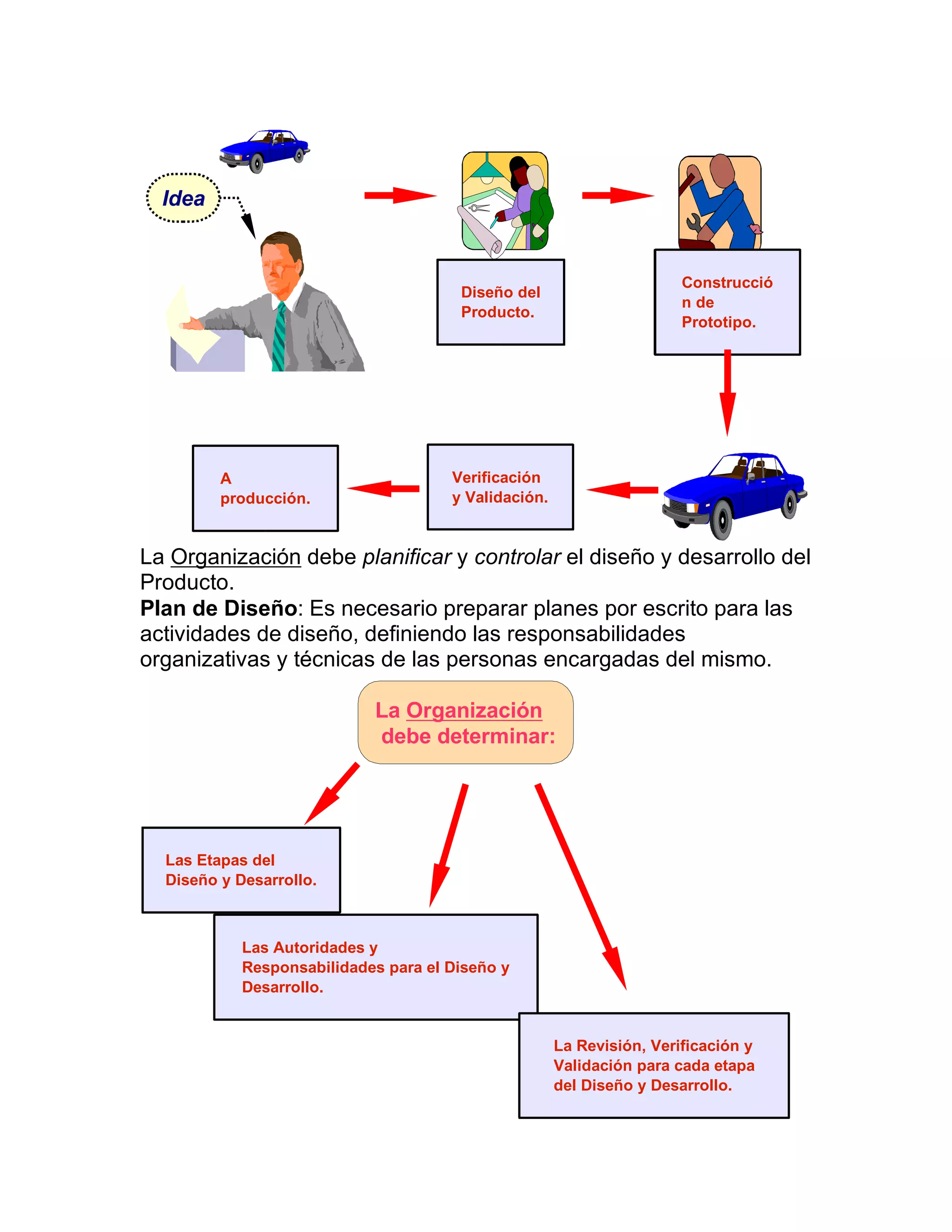 La Organización debe planificar y controlar el diseño y desarrollo del
Producto.
Plan de Diseño: Es necesario preparar planes por escrito para las
actividades de diseño, definiendo las responsabilidades
organizativas y técnicas de las personas encargadas del mismo.
Diseño del
Producto.
Construcció
n de
Prototipo.
Verificación
y Validación.
A
producción.
Idea
La Organización
debe determinar:
Las Etapas del
Diseño y Desarrollo.
Las Autoridades y
Responsabilidades para el Diseño y
Desarrollo.
La Revisión, Verificación y
Validación para cada etapa
del Diseño y Desarrollo.
 