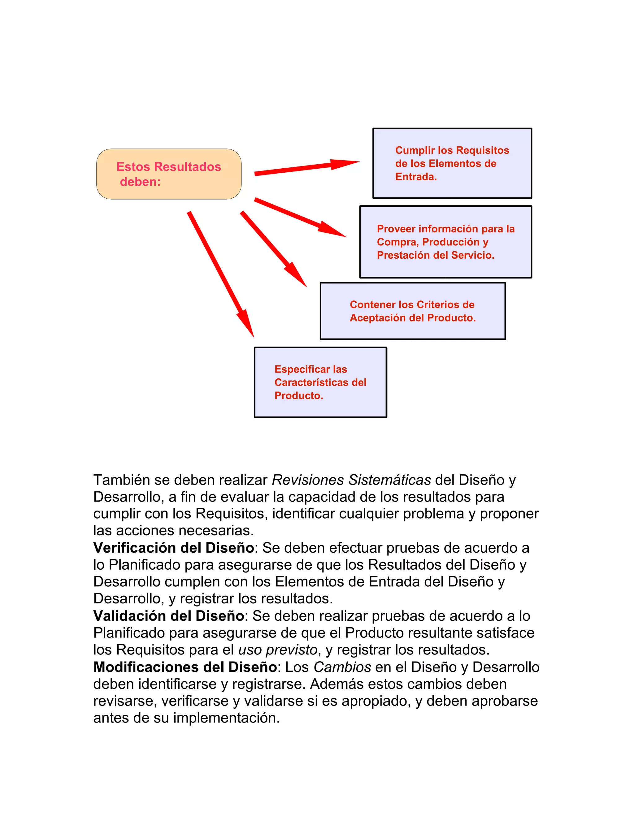 También se deben realizar Revisiones Sistemáticas del Diseño y
Desarrollo, a fin de evaluar la capacidad de los resultados para
cumplir con los Requisitos, identificar cualquier problema y proponer
las acciones necesarias.
Verificación del Diseño: Se deben efectuar pruebas de acuerdo a
lo Planificado para asegurarse de que los Resultados del Diseño y
Desarrollo cumplen con los Elementos de Entrada del Diseño y
Desarrollo, y registrar los resultados.
Validación del Diseño: Se deben realizar pruebas de acuerdo a lo
Planificado para asegurarse de que el Producto resultante satisface
los Requisitos para el uso previsto, y registrar los resultados.
Modificaciones del Diseño: Los Cambios en el Diseño y Desarrollo
deben identificarse y registrarse. Además estos cambios deben
revisarse, verificarse y validarse si es apropiado, y deben aprobarse
antes de su implementación.
Estos Resultados
deben:
Cumplir los Requisitos
de los Elementos de
Entrada.
Proveer información para la
Compra, Producción y
Prestación del Servicio.
Contener los Criterios de
Aceptación del Producto.
Especificar las
Características del
Producto.
 