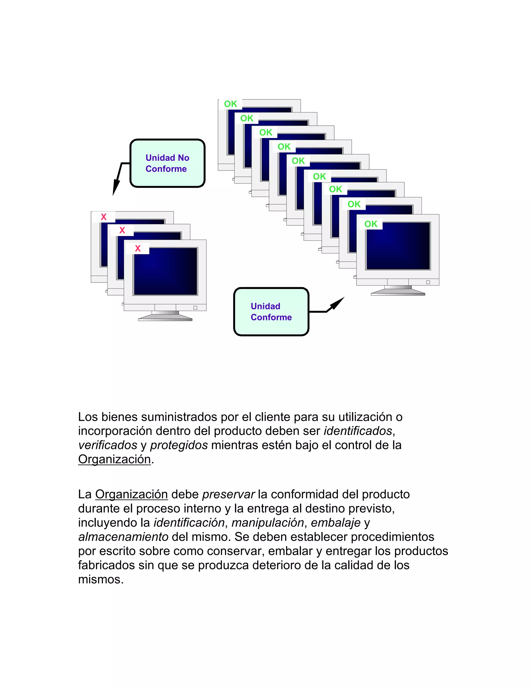 Los bienes suministrados por el cliente para su utilización o
incorporación dentro del producto deben ser identificados,
verificados y protegidos mientras estén bajo el control de la
Organización.
La Organización debe preservar la conformidad del producto
durante el proceso interno y la entrega al destino previsto,
incluyendo la identificación, manipulación, embalaje y
almacenamiento del mismo. Se deben establecer procedimientos
por escrito sobre como conservar, embalar y entregar los productos
fabricados sin que se produzca deterioro de la calidad de los
mismos.
Unidad
Conforme
Unidad No
Conforme
X
OK
OK
OK
OK
OK
OK
OK
OK
OK
X
X
 