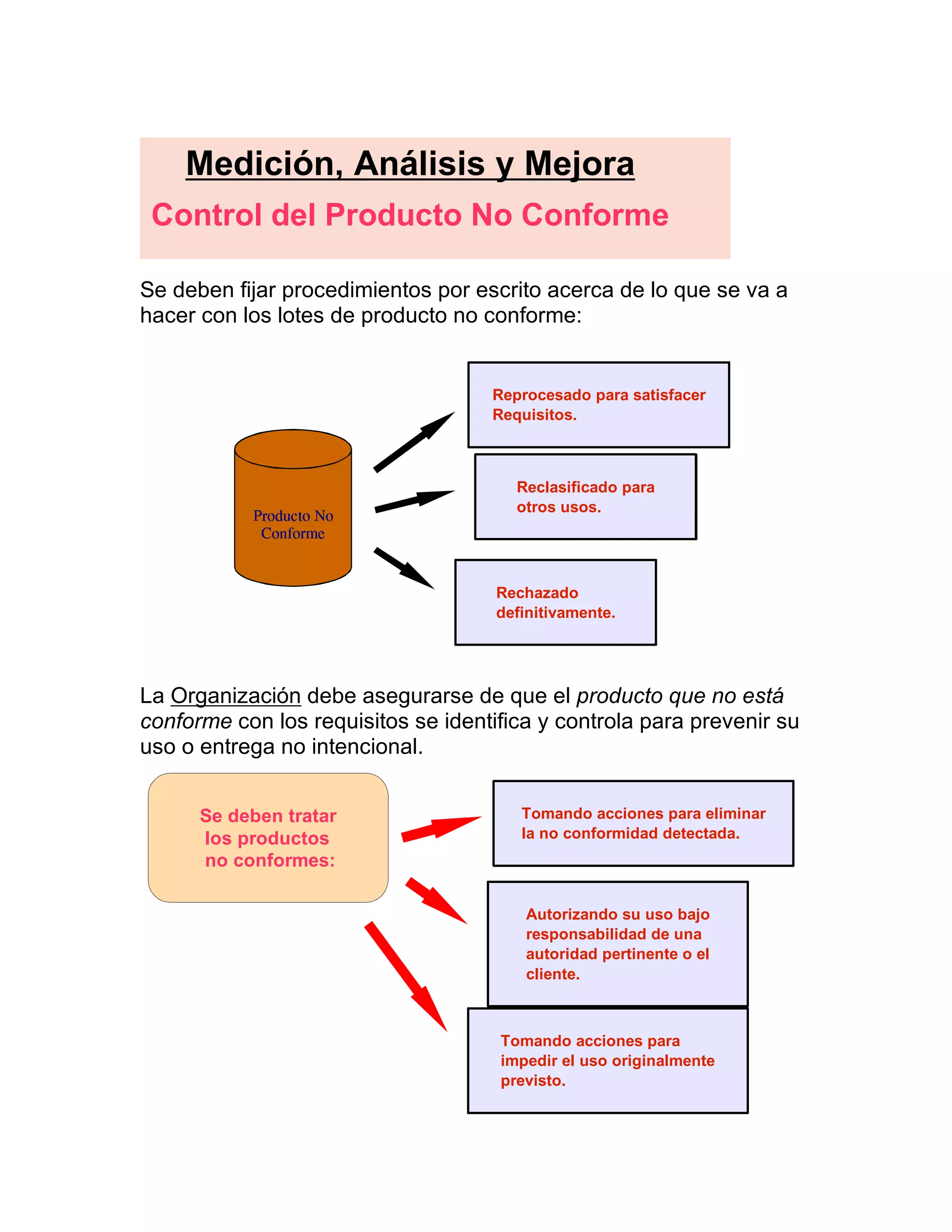 Se deben fijar procedimientos por escrito acerca de lo que se va a
hacer con los lotes de producto no conforme:
La Organización debe asegurarse de que el producto que no está
conforme con los requisitos se identifica y controla para prevenir su
uso o entrega no intencional.
Medición, Análisis y Mejora
Control del Producto No Conforme
Reprocesado para satisfacer
Requisitos.
Reclasificado para
otros usos.
Rechazado
definitivamente.
¦  ! ¤   £#£
$  %   ¦ ' 
Se deben tratar
los productos
no conformes:
Tomando acciones para eliminar
la no conformidad detectada.
Autorizando su uso bajo
responsabilidad de una
autoridad pertinente o el
cliente.
Tomando acciones para
impedir el uso originalmente
previsto.
 