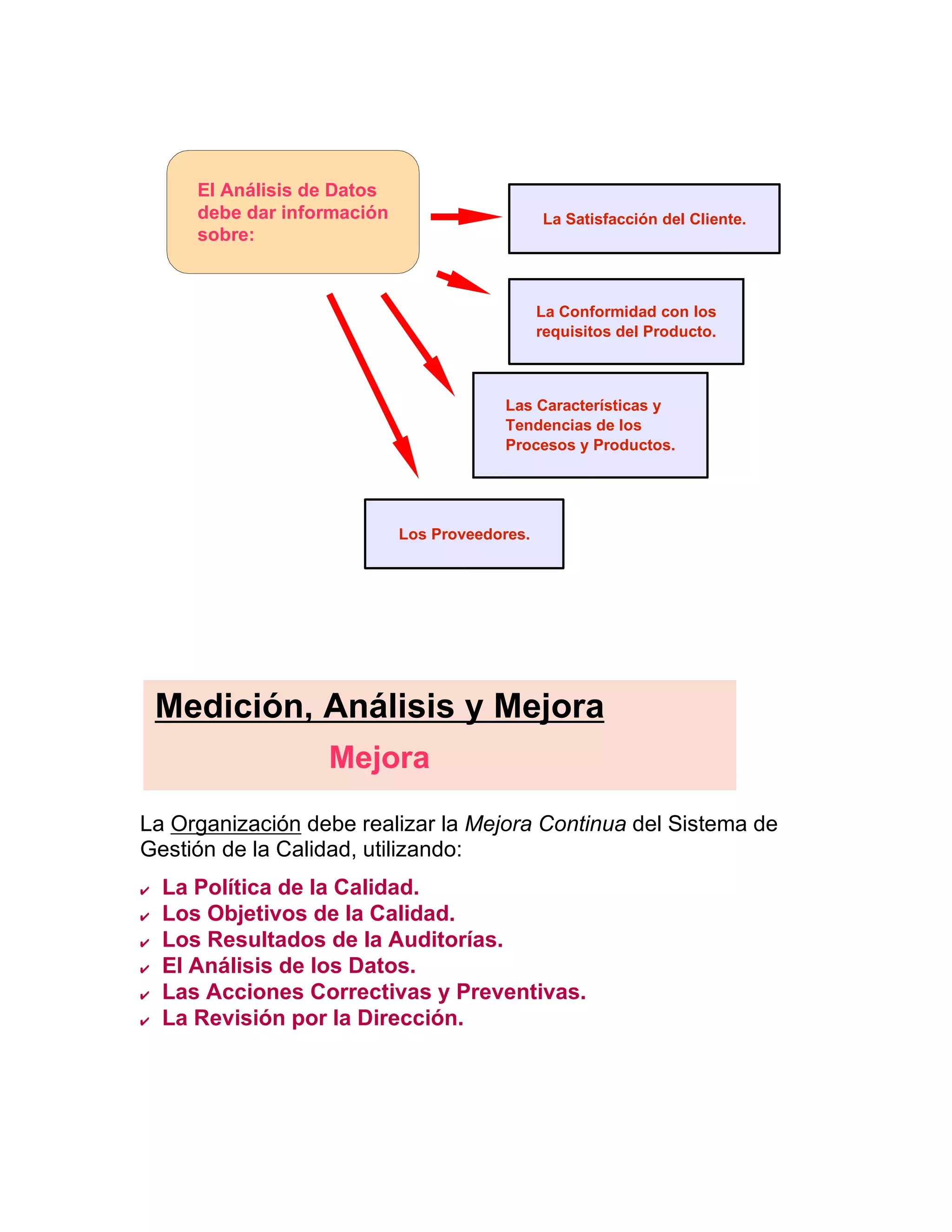 La Organización debe realizar la Mejora Continua del Sistema de
Gestión de la Calidad, utilizando:
  La Política de la Calidad.
  Los Objetivos de la Calidad.
  Los Resultados de la Auditorías.
  El Análisis de los Datos.
  Las Acciones Correctivas y Preventivas.
  La Revisión por la Dirección.
El Análisis de Datos
debe dar información
sobre:
La Satisfacción del Cliente.
La Conformidad con los
requisitos del Producto.
Las Características y
Tendencias de los
Procesos y Productos.
Los Proveedores.
Medición, Análisis y Mejora
Mejora
 