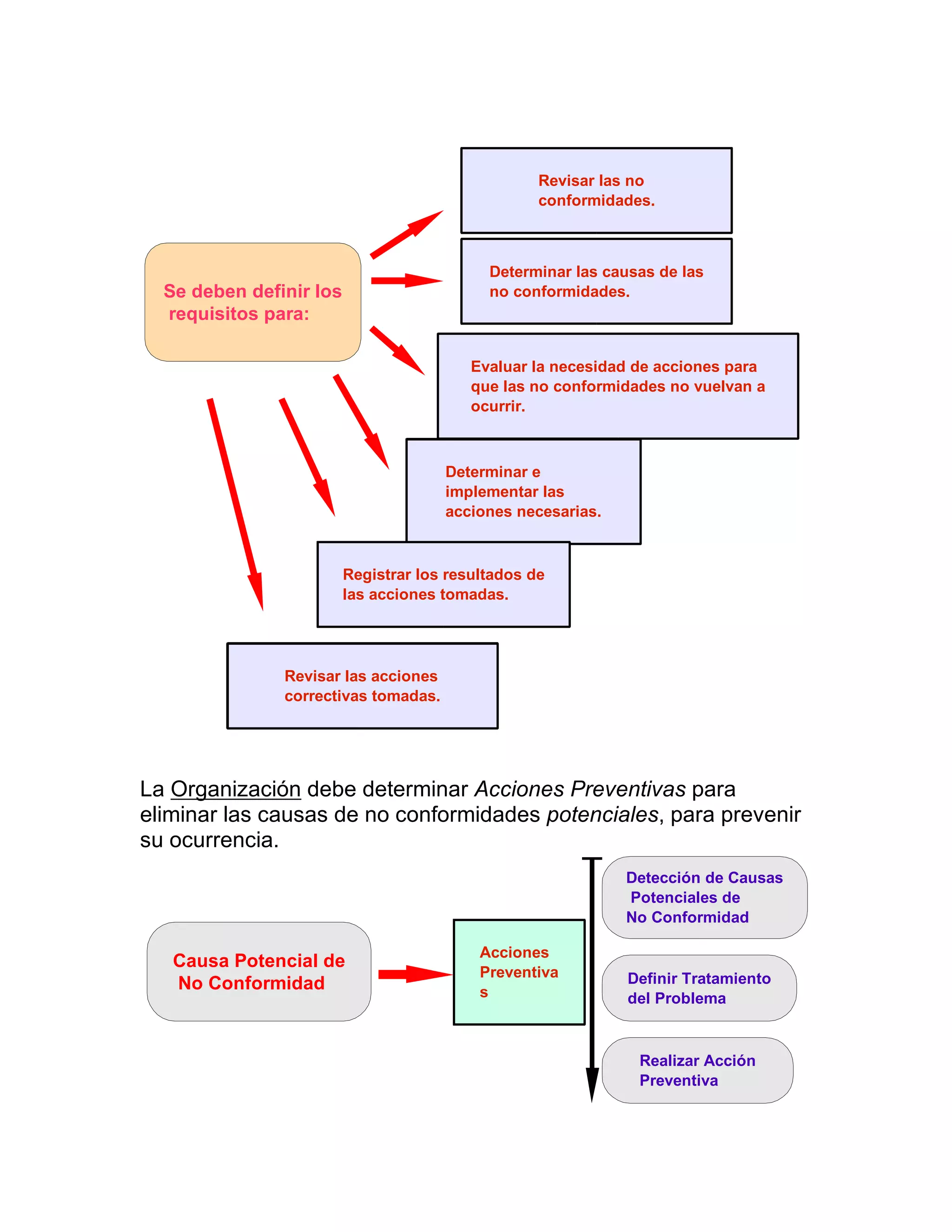 La Organización debe determinar Acciones Preventivas para
eliminar las causas de no conformidades potenciales, para prevenir
su ocurrencia.
Se deben definir los
requisitos para:
Revisar las no
conformidades.
Determinar e
implementar las
acciones necesarias.
Registrar los resultados de
las acciones tomadas.
Determinar las causas de las
no conformidades.
Evaluar la necesidad de acciones para
que las no conformidades no vuelvan a
ocurrir.
Revisar las acciones
correctivas tomadas.
Causa Potencial de
No Conformidad
Acciones
Preventiva
s
Detección de Causas
Potenciales de
No Conformidad
Realizar Acción
Preventiva
Definir Tratamiento
del Problema
 