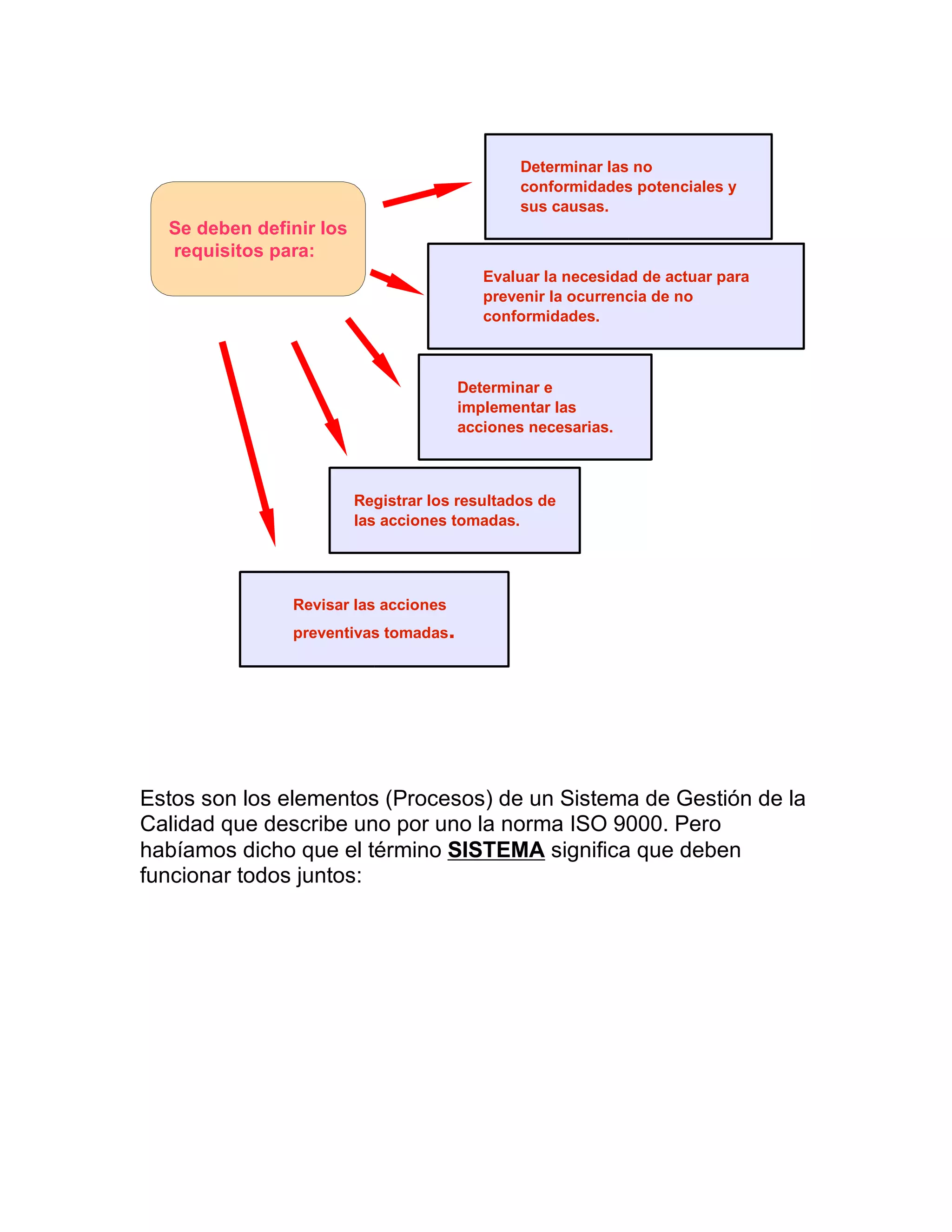 Estos son los elementos (Procesos) de un Sistema de Gestión de la
Calidad que describe uno por uno la norma ISO 9000. Pero
habíamos dicho que el término SISTEMA significa que deben
funcionar todos juntos:
Se deben definir los
requisitos para:
Determinar las no
conformidades potenciales y
sus causas.
Determinar e
implementar las
acciones necesarias.
Registrar los resultados de
las acciones tomadas.
Evaluar la necesidad de actuar para
prevenir la ocurrencia de no
conformidades.
Revisar las acciones
preventivas tomadas.
 