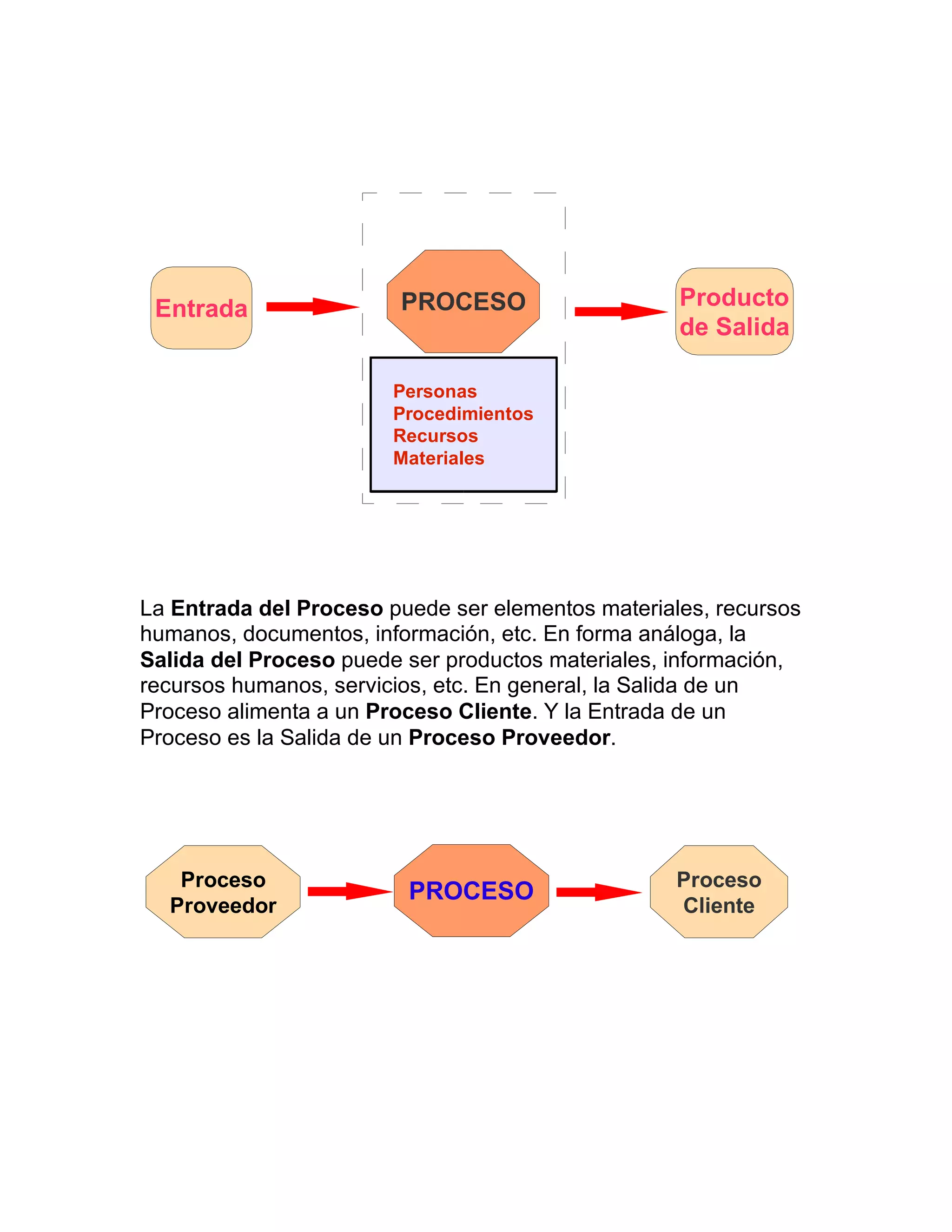 La Entrada del Proceso puede ser elementos materiales, recursos
humanos, documentos, información, etc. En forma análoga, la
Salida del Proceso puede ser productos materiales, información,
recursos humanos, servicios, etc. En general, la Salida de un
Proceso alimenta a un Proceso Cliente. Y la Entrada de un
Proceso es la Salida de un Proceso Proveedor.
Entrada
Personas
Procedimientos
Recursos
Materiales
Producto
de Salida
PROCESO
PROCESO Proceso
Cliente
Proceso
Proveedor
 
