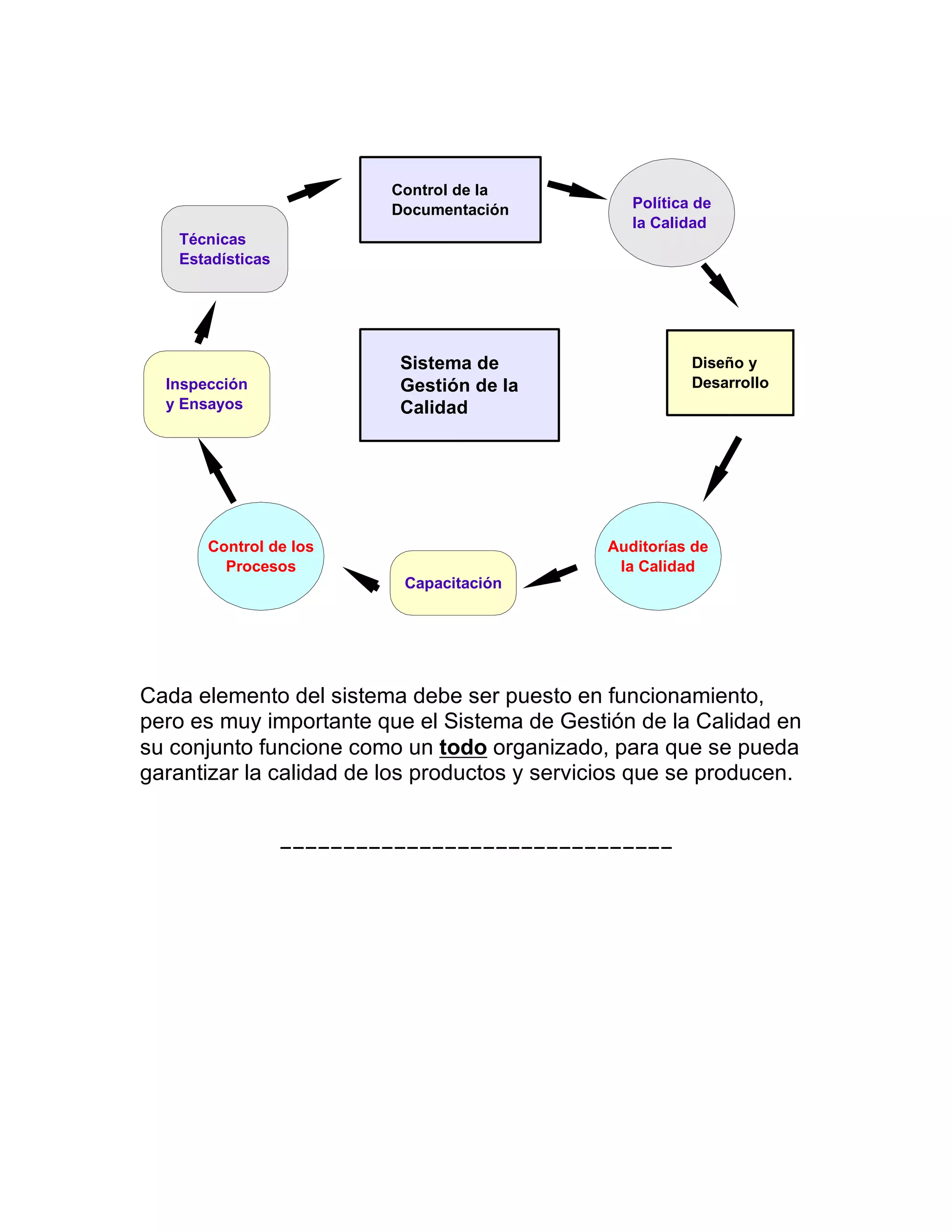 Cada elemento del sistema debe ser puesto en funcionamiento,
pero es muy importante que el Sistema de Gestión de la Calidad en
su conjunto funcione como un todo organizado, para que se pueda
garantizar la calidad de los productos y servicios que se producen.
−−−−−−−−−−−−−−−−−−−−−−−−−−−−−−−
Sistema de
Gestión de la
Calidad
Técnicas
Estadísticas
Política de
la Calidad
Control de la
Documentación
Inspección
y Ensayos
Control de los
Procesos
Capacitación
Auditorías de
la Calidad
Diseño y
Desarrollo
 