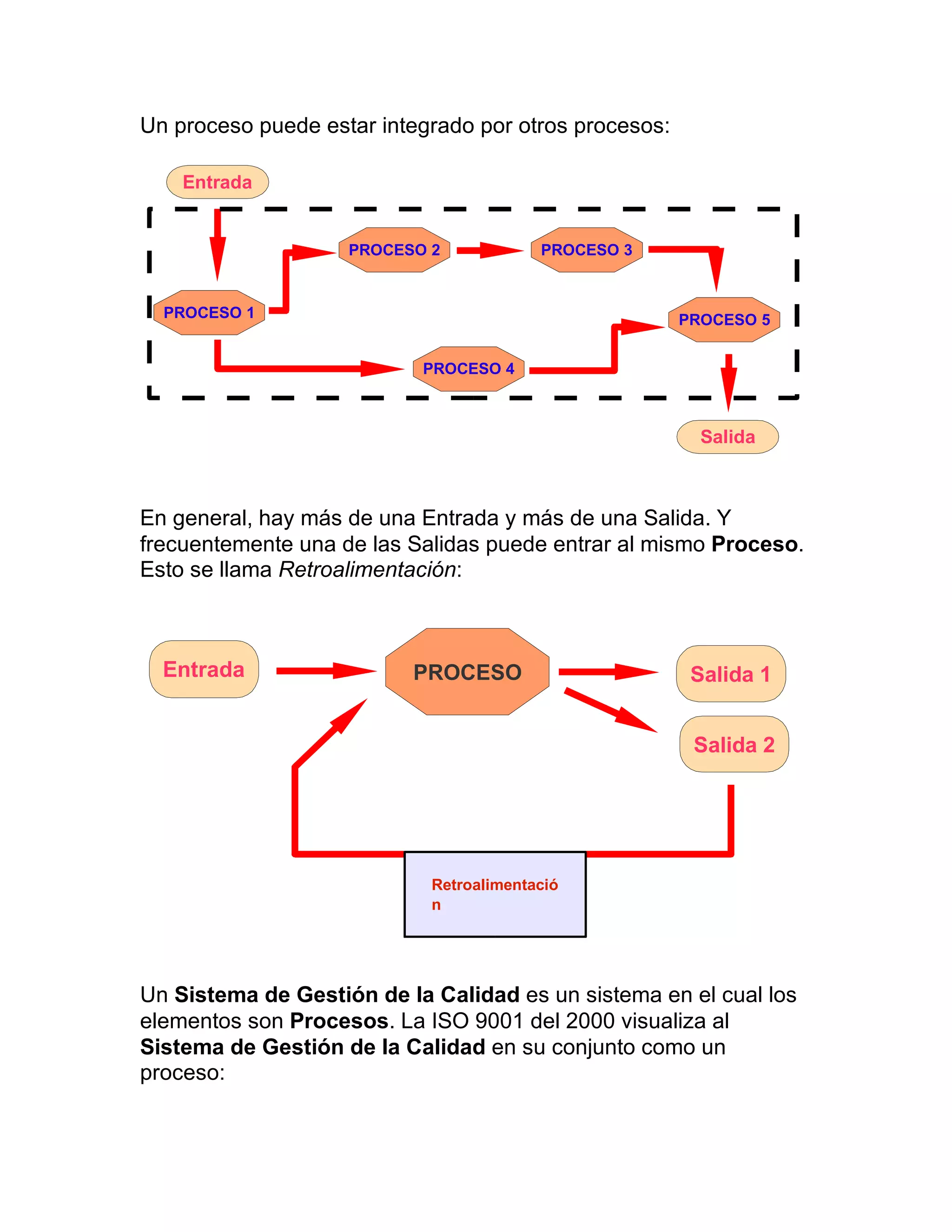 Un proceso puede estar integrado por otros procesos:
En general, hay más de una Entrada y más de una Salida. Y
frecuentemente una de las Salidas puede entrar al mismo Proceso.
Esto se llama Retroalimentación:
Un Sistema de Gestión de la Calidad es un sistema en el cual los
elementos son Procesos. La ISO 9001 del 2000 visualiza al
Sistema de Gestión de la Calidad en su conjunto como un
proceso:
PROCESO 1
PROCESO 2 PROCESO 3
PROCESO 4
Entrada
Salida
PROCESO 5
Entrada Salida 1PROCESO
Salida 2
Retroalimentació
n
 