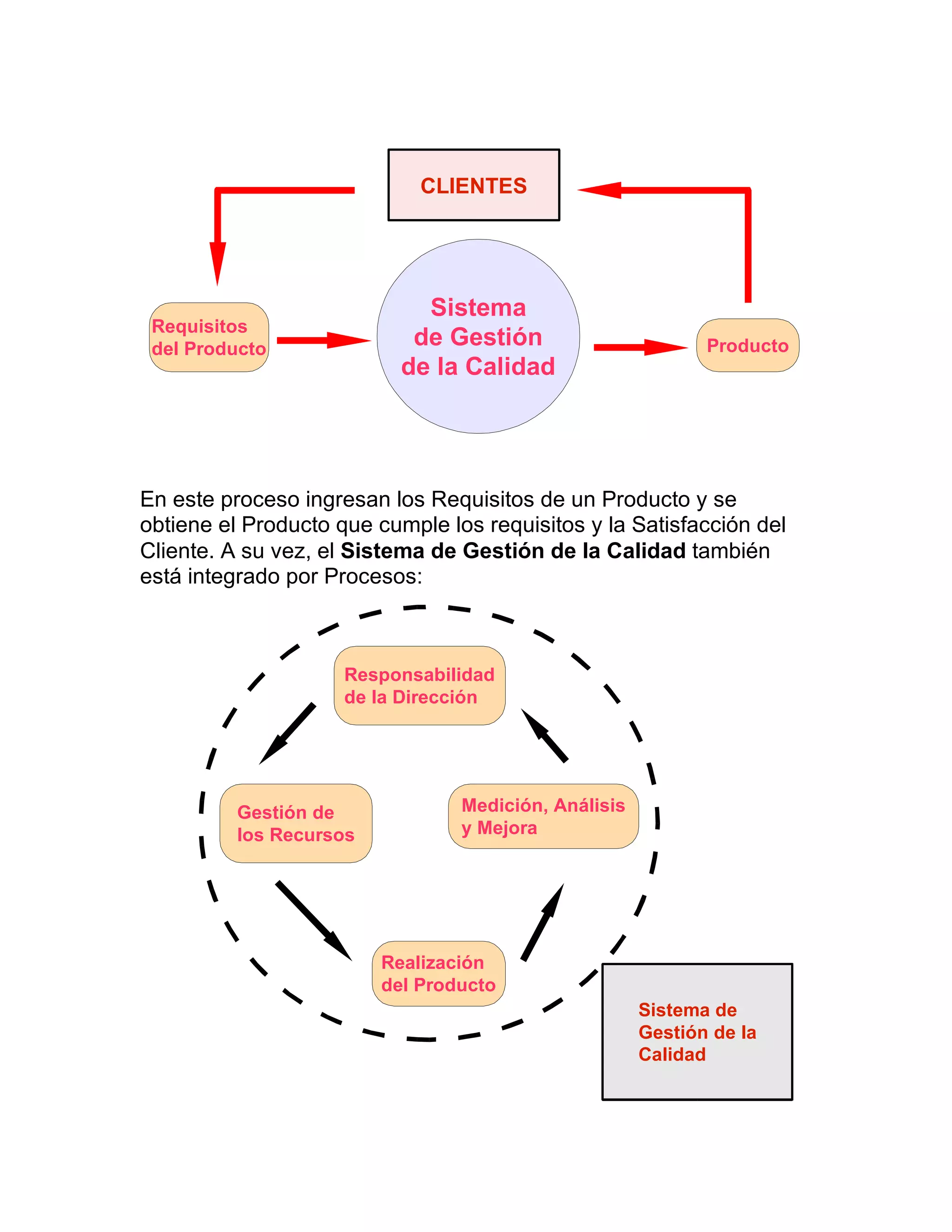 En este proceso ingresan los Requisitos de un Producto y se
obtiene el Producto que cumple los requisitos y la Satisfacción del
Cliente. A su vez, el Sistema de Gestión de la Calidad también
está integrado por Procesos:
Requisitos
del Producto
Sistema
de Gestión
de la Calidad
Producto
CLIENTES
Sistema de
Gestión de la
Calidad
Responsabilidad
de la Dirección
Gestión de
los Recursos
Medición, Análisis
y Mejora
Realización
del Producto
 