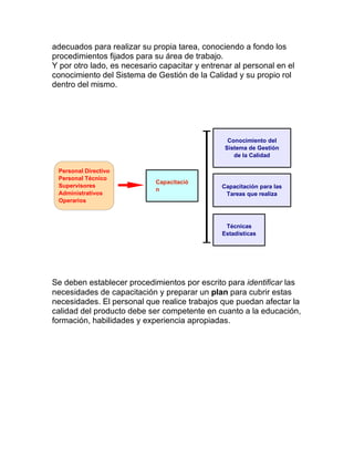 adecuados para realizar su propia tarea, conociendo a fondo los
procedimientos fijados para su área de trabajo.
Y por otro lado, es necesario capacitar y entrenar al personal en el
conocimiento del Sistema de Gestión de la Calidad y su propio rol
dentro del mismo.
Se deben establecer procedimientos por escrito para identificar las
necesidades de capacitación y preparar un plan para cubrir estas
necesidades. El personal que realice trabajos que puedan afectar la
calidad del producto debe ser competente en cuanto a la educación,
formación, habilidades y experiencia apropiadas.
Personal Directivo
Personal Técnico
Supervisores
Administrativos
Operarios
Conocimiento del
Sistema de Gestión
de la Calidad
Técnicas
Estadísticas
Capacitació
n
Capacitación para las
Tareas que realiza
 