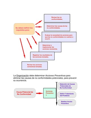 La Organización debe determinar Acciones Preventivas para
eliminar las causas de no conformidades potenciales, para prevenir
su ocurrencia.
Se deben definir los
requisitos para:
Revisar las no
conformidades.
Determinar e
implementar las
acciones necesarias.
Registrar los resultados de
las acciones tomadas.
Determinar las causas de las
no conformidades.
Evaluar la necesidad de acciones para
que las no conformidades no vuelvan a
ocurrir.
Revisar las acciones
correctivas tomadas.
Causa Potencial de
No Conformidad
Acciones
Preventiva
s
Detección de Causas
Potenciales de
No Conformidad
Realizar Acción
Preventiva
Definir Tratamiento
del Problema
 