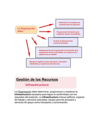 La Organización debe determinar, proporcionar y mantener la
Infraestructura necesaria para lograr la conformidad con los
requisitos del producto. La infraestructura incluye edificios, espacio
de trabajo y servicios asociados, equipo para los procesos y
servicios de apoyo como transporte y comunicación.
La Organización
debe:
Determinar la competencia
necesaria para el personal.
Proporcionar formación para
satisfacer dichas necesidades.
Evaluar la eficacia de las
acciones tomadas.
Asegurarse de que el personal es consciente de la
importancia de sus actividades en el logro de los
objetivos de la calidad.
Mantener registros sobre educación, formación,
habilidades y experiencia del personal.
Gestión de los Recursos
Infraestructura
 