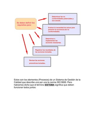 Estos son los elementos (Procesos) de un Sistema de Gestión de la
Calidad que describe uno por uno la norma ISO 9000. Pero
habíamos dicho que el término SISTEMA significa que deben
funcionar todos juntos:
Se deben definir los
requisitos para:
Determinar las no
conformidades potenciales y
sus causas.
Determinar e
implementar las
acciones necesarias.
Registrar los resultados de
las acciones tomadas.
Evaluar la necesidad de actuar para
prevenir la ocurrencia de no
conformidades.
Revisar las acciones
preventivas tomadas.
 