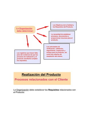La Organización debe establecer los Requisitos relacionados con
el Producto:
Realización del Producto
Procesos relacionados con el Cliente
La Organización
debe determinar:
Los Objetivos de la Calidad y
los Requisitos del Producto.
Las actividades de
verificación, validación,
seguimiento, inspección y
ensayo para el producto, así
como los criterios de
aceptación del mismo.
Los registros que hacen falta
para dar evidencia de que los
procesos de realización y el
producto resultante cumplen
los requisitos.
La necesidad de establecer
procesos, documentos y
proporcionar recursos para el
producto.
 