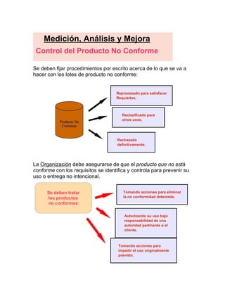 Se deben fijar procedimientos por escrito acerca de lo que se va a
hacer con los lotes de producto no conforme:
La Organización debe asegurarse de que el producto que no está
conforme con los requisitos se identifica y controla para prevenir su
uso o entrega no intencional.
Medición, Análisis y Mejora
Control del Producto No Conforme
Reprocesado para satisfacer
Requisitos.
Reclasificado para
otros usos.
Rechazado
definitivamente.
¦  ! ¤   £#£
$  %   ¦ ' 
Se deben tratar
los productos
no conformes:
Tomando acciones para eliminar
la no conformidad detectada.
Autorizando su uso bajo
responsabilidad de una
autoridad pertinente o el
cliente.
Tomando acciones para
impedir el uso originalmente
previsto.
 