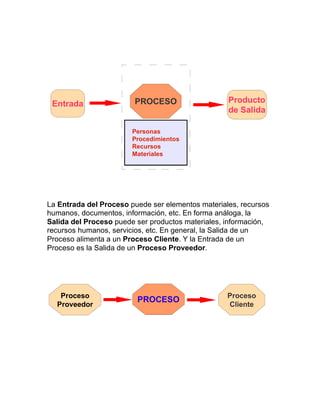 La Entrada del Proceso puede ser elementos materiales, recursos
humanos, documentos, información, etc. En forma análoga, la
Salida del Proceso puede ser productos materiales, información,
recursos humanos, servicios, etc. En general, la Salida de un
Proceso alimenta a un Proceso Cliente. Y la Entrada de un
Proceso es la Salida de un Proceso Proveedor.
Entrada
Personas
Procedimientos
Recursos
Materiales
Producto
de Salida
PROCESO
PROCESO Proceso
Cliente
Proceso
Proveedor
 