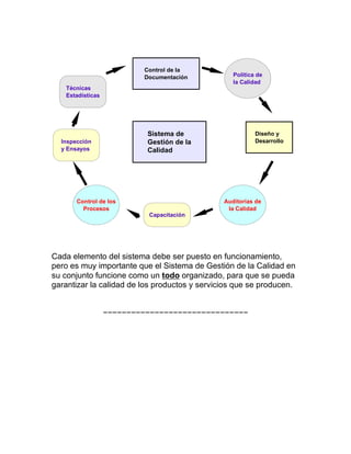 Cada elemento del sistema debe ser puesto en funcionamiento,
pero es muy importante que el Sistema de Gestión de la Calidad en
su conjunto funcione como un todo organizado, para que se pueda
garantizar la calidad de los productos y servicios que se producen.
−−−−−−−−−−−−−−−−−−−−−−−−−−−−−−−
Sistema de
Gestión de la
Calidad
Técnicas
Estadísticas
Política de
la Calidad
Control de la
Documentación
Inspección
y Ensayos
Control de los
Procesos
Capacitación
Auditorías de
la Calidad
Diseño y
Desarrollo
 