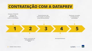 CONTRATAÇÃO COM A DATAPREV
1 2 3 4 5
Iniciar o processo de
inexigibilidade no
RPPS.
Acompanhamento.
Preenchimento das
informações no portal e
envio de documentos.
Acessar o Portal de
Serviços da
DATAPREV para
iniciar a contratação.
Eventuais correções
e finalização da
contratação.
COMPREV: TEORIA E PRÁTICA
 