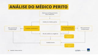 ANÁLISE DO MÉDICO PERITO
COMPREV: TEORIA E PRÁTICA
Abertura do Requerimento
PELO ANALISTA
Análise do médico perito
Invalidez acidentária?
Enquadramento no
art. Da Lei 8.213/91?
Não passível de
compensação
Não passível de
compensação
Fila de análise ou exigência
Indeferimento
Fim do processo do
médico perito
Fim do processo
geral
 