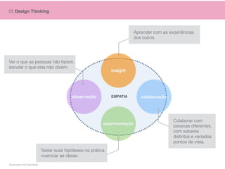 insight
colaboração
experimentação
observação EMPATIA
Aprender com as experiências
dos outros.
Ver o que as pessoas não fazem,
escutar o que elas não dizem.
Colaborar com
pessoas diferentes,
com saberes
distintos e variados
pontos de vista.
Testar suas hipóteses na prática,
vivenciar as ideias.
05 Design Thinking
©Laboratório de Criatividade
 