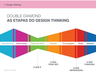 07 Design Thinking
DOUBLE DIAMOND
AS ETAPAS DO DESIGN THINKING
O QUE É
O QUE
PODE SER
O QUE
IMPRESSIONA
O QUE
FUNCIONA
©Laboratório de Criatividade
 