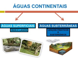 ÁGUAS CONTINENTAIS
ÁGUAS SUPERFICIAIS ÁGUAS SUBTERRÂNEAS
RIOS E LAGOS LENÇÓIS FREÁTICOS
E
SUBTERRÂNEOS
 