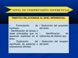 TEMÁTICA RELACIONADA AL NIVEL INFERENCIAL:
• Formulación de
hipótesis.
• Identificación de temas o
ideas principales que no
aparecen explícitas en el
texto.
• Explicación del
significado de palabras o
expresiones difíciles.
• Deducción del propósito
del texto.
• Identificación de
referentes de distinto tipo.
• Deducción del receptor
del texto.
NIVEL DE COMPRENSIÓN INFERENCIAL
 