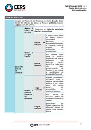 www.cers.com.br
CARREIRA JURÍDICA 2015
Direito Administrativo
Matheus Carvalho
47
AGENTES PÚBLICOS
compete ao Presidente da República, mediante decreto, dispor
acerca da extinção de cargos e funções públicas, quando
vagos (VI, art. 84, CF/88).
CLASSIFI
CAÇÃO
DE
CARGOS
Quanto à
esfera de
governo
dividem-se em federais, estaduais,
distritais e municipais
Quanto à
posição
estatal
cargos de
carreira
a divisão é feita dentro
da mesma estrutura
profissional,
permitindo a
progressão funcional e
a promoção, mediante
critérios de
antiguidade e
merecimento
cargos
isolados
não obstante façam
parte da estrutura
organizacional do ente
federativo, não
integram carreira
específica, haja vista
não haver
escalonamento de
funções, o que impede
a possibilidade de
progressão funcional.
Quanto à
garantia
conferida
ao
ocupante
cargo em
comissão
funções que exigem a
confiança direta e
pessoal da autoridade
pública e por causa
disso tais cargos
podem ser
preenchidos por
quaisquer pessoas.
não precisa de
concurso público ou
qualquer procedimento
seletivo
cargos
efetivos
preenchidos por
agente aprovados em
concurso público de
provas ou de provas e
títulos
 