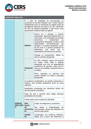 www.cers.com.br
CARREIRA JURÍDICA 2015
Direito Administrativo
Matheus Carvalho
94
AGENTES PÚBLICOS
É o valor da totalidade da remuneração ou
proventos do servidor falecido, até o limite máximo
estabelecido para os benefícios do regime geral de
previdência social de que trata o art. 201, acrescido
de 70% da parcela excedente a este limite, caso
aposentado à data do óbito do agente.
Vitalícia
Fazem jus o cônjuge, a pessoa
desquitada, separada judicialmente ou
divorciada, com percepção de pensão
alimentícia, o companheiro ou
companheira designado, a mãe e o pai
dependentes economicamente do
servidor e a pessoa designada, maior
de 60 anos e a pessoa portadora de
deficiência, que vivam sob a
dependência econômica do servidor.
cônjuge ou companheiro, afasta os
pais e a pessoa designada.
Temporári
a
Ao filho, enteado, menor sob guarda
ou tutela, irmão órfão e pessoa
designada que viva na dependência
econômica do servidor, todos até 21
anos ou se inválidos, enquanto durar a
invalidez.
filhos, enteados ou menores sob
guarda afastam os irmãos e pessoas
designadas
se existirem beneficiários da pensão temporária e
vitalícia, será dividida igualmente entre as duas
espécies.
beneficiário condenado por homicídio doloso do
servidor perde o benefício.
AUXÍLIO
RECLUSÃ
O
Caso em que o servidor ativo esteja sofrendo
penalidade de reclusão.
Cessa assim que for posto em liberdade.
dois
terços
da
remuneraç
ão
prisão, em flagrante ou preventiva.
terá direito à integralização da
remuneração, desde que absolvido ao
final da ação penal.
metade
da
condenação, por sentença definitiva,
desde que a pena não determine a
 