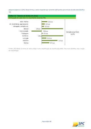 Página 10 de 14 
pequena (apenas 1,52%). Desta forma, o setor responde por somente 0,49 pontos percentuais da alta total (Gráfico 12). Gráfico 12 – Número de dívidas em atraso Participação de cada setor no crescimento anual (6,17%) 
Fonte: SPC Brasil. O nome do setor credor é uma simplificação da classificação CNAE. Para mais detalhes, veja a seção de metodologia. 
Variação anual total: 6,17%  