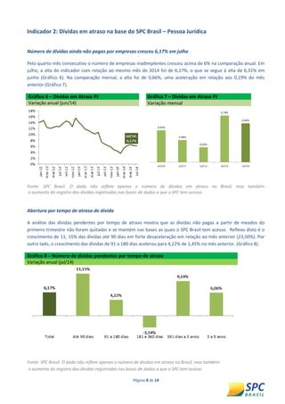 Página 8 de 14 
Indicador 2: Dívidas em atraso na base do SPC Brasil – Pessoa Jurídica 
Número de dívidas ainda não pagas por empresas cresceu 6,17% em julho 
Pelo quarto mês consecutivo o número de empresas inadimplentes cresceu acima de 6% na comparação anual. Em julho, a alta do indicador com relação ao mesmo mês de 2014 foi de 6,17%, o que se segue à alta de 6,31% em junho (Gráfico 6). Na comparação mensal, a alta foi de 0,66%, uma aceleração em relação aos 0,19% do mês anterior (Gráfico 7). Gráfico 6 – Dívidas em Atraso PJ Gráfico 7 – Dívidas em Atraso PJ Variação anual (jun/14) Variação mensal 
Fonte: SPC Brasil. O dado não reflete apenas o número de dívidas em atraso no Brasil, mas também o aumento do registro das dívidas registradas nas bases de dados a que o SPC tem acesso. 
Abertura por tempo de atraso de dívida 
A análise das dívidas pendentes por tempo de atraso mostra que as dívidas não pagas a partir de meados do primeiro trimestre não foram quitadas e se mantém nas bases as quais o SPC Brasil tem acesso. Reflexo disto é o crescimento de 11, 15% das dívidas até 90 dias em forte desaceleração em relação ao mês anterior (23,50%). Por outro lado, o crescimento das dívidas de 91 a 180 dias acelerou para 4,22% de 1,45% no mês anterior. (Gráfico 8). Gráfico 8 – Número de dívidas pendentes por tempo de atraso Variação anual (jul/14) 
Fonte: SPC Brasil. O dado não reflete apenas o número de dívidas em atraso no Brasil, mas também o aumento do registro das dívidas registradas nas bases de dados a que o SPC tem acesso  