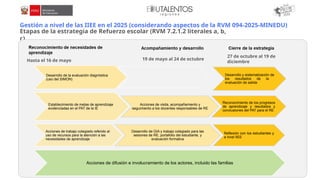 Etapas de la estrategia de Refuerzo escolar (RVM 7.2.1.2 literales a, b,
c)
Gestión a nivel de las IIEE en el 2025 (considerando aspectos de la RVM 094-2025-MINEDU)
Desarrollo de la evaluación diagnóstica
(uso del SIMON)
Desarrollo y sistematización de
los resultados de la
evaluación de salida
Establecimiento de metas de aprendizaje
evidenciadas en el PAT de la IE
Acciones de visita, acompañamiento y
seguimiento a los docentes responsables de RE
Reconocimiento de los progresos
de aprendizaje y resultados y
conclusiones del PAT para el RE
Acciones de trabajo colegiado referido al
uso de recursos para la atención a las
necesidades de aprendizaje
Desarrollo de GIA y trabajo colegiado para las
sesiones de RE, portafolio del estudiante, y
evaluación formativa
Reflexión con los estudiantes y
a nivel IIEE
Acciones de difusión e involucramiento de los actores, incluido las familias
Hasta el 16 de mayo 19 de mayo al 24 de octubre
27 de octubre al 19 de
diciembre
 