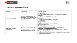 Técnica Descripción Cómo se aplica
Diario de aprendizaje
Registro personal donde el
estudiante anota qué aprendió,
qué dificultades tuvo y cómo
las enfrentó.
Lo aprendido:
• ¿Qué aprendizajes reconozco que desarrollo con exito?
Desafíos:
• ¿Qué me resultó difícil y por qué?
Estrategias:
• ¿Qué hice para superar la dificultad?
• ¿Funcionó?
Compromisos:
• ¿Qué haré diferente la próxima vez?
Bitácora de metas y
compromisos
Espacio donde el estudiante
establece metas específicas y
anota evidencias de avance.
Registro (la “bitácora”)
Qué trabajé (tareas/actividades).
• Evidencias (archivo/foto/enlace; n° de páginas, ).
Resultado (rúbrica/autoescala 1–4).
• Obstáculos y estrategias (qué me frenó, cómo lo resolví).
Compromiso (acción concreta).
• Semáforo (Verde/Amarillo/Rojo) + estado del compromiso (En
curso/Lograda/Ajustar)
Técnicas de reflexión individual
 