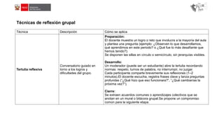 Técnica Descripción Cómo se aplica
Tertulia reflexiva
Conversatorio guiado en
torno a los logros y
dificultades del grupo.
Preparación:
El docente muestra un logro o reto que involucra a la mayoría del aula
y plantea una pregunta (ejemplo: ¿Observen lo que desarrollamos,
qué aprendimos en este periodo? o ¿Qué fue lo más desafiante que
hemos tenido?).
Se disponen las sillas en círculo o semicírculo, sin jerarquías visibles.
Desarrollo:
Un moderador (puede ser un estudiante) abre la tertulia recordando
normas: respeto, turnos de palabra, no interrumpir, no juzgar.
Cada participante comparte brevemente sus reflexiones (1–2
minutos).El docente escucha, registra frases clave y lanza preguntas
profundas (“¿Qué hizo que eso funcionara?”, “¿Qué cambiarías la
próxima vez?”).
Cierre:
Se extraen acuerdos comunes o aprendizajes colectivos que se
anotan en un mural o bitácora grupal.Se propone un compromiso
común para la siguiente etapa.
Técnicas de reflexión grupal
 