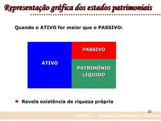 Representação gráfica dos estados patrimoniaisQuando o ATIVO for maior que o PASSIVO:PASSIVOATIVOPATRIMÔNIO LÍQUIDO  Revela existência de riqueza própria20Capítulo 2 – Estática Patrimonial: o Balanço