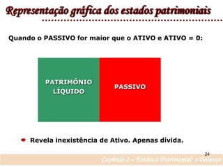Representação gráfica dos estados patrimoniaisQuando o PASSIVO for maior que o ATIVO e ATIVO = 0:PASSIVOPATRIMÔNIO LÍQUIDO  Revela inexistência de Ativo. Apenas dívida.24Capítulo 2 – Estática Patrimonial: o Balanço
