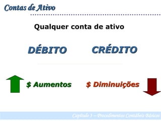 Contas de AtivoQualquer conta de ativoCRÉDITODÉBITO$ Diminuições$ AumentosCapítulo 3 – Procedimentos Contábeis Básicos