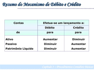          Contas			Efetua-se um lançamento a:				  Débito		  Crédito            de			    para		    paraAtivo				Aumentar		 DiminuirPassivo			 Diminuir		AumentarPatrimônio Líquido		 Diminuir		AumentarResumo do Mecanismo de Débito e CréditoCapítulo 3 – Procedimentos Contábeis Básicos